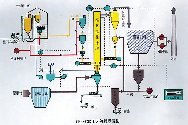 选择烟气脱硫工艺的主要技术原则是什么?