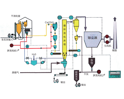 半干法脱硫一 循环流化床烟气脱硫(CFB-FGD)